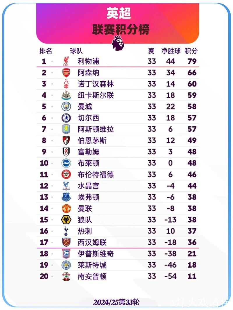 英超本赛季1000分钟以上球员评分 霍伊伦倒数第4 英超本赛季1000分钟以上球员评分 霍伊伦倒数第4