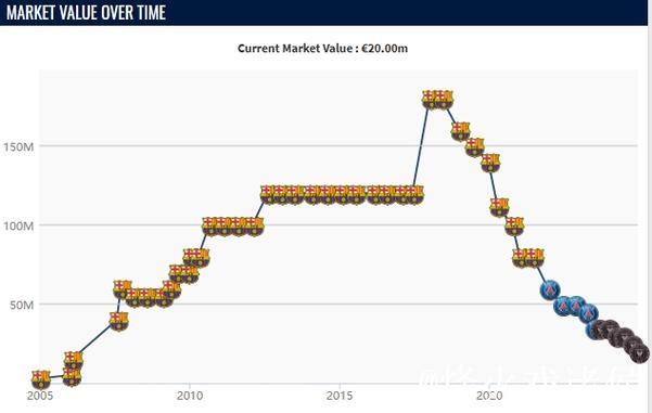亚马尔最新身价1.8亿欧元 和梅西职业生涯峰值持平 亚马尔最新身价1.8亿欧元 和梅西职业生涯峰值持平