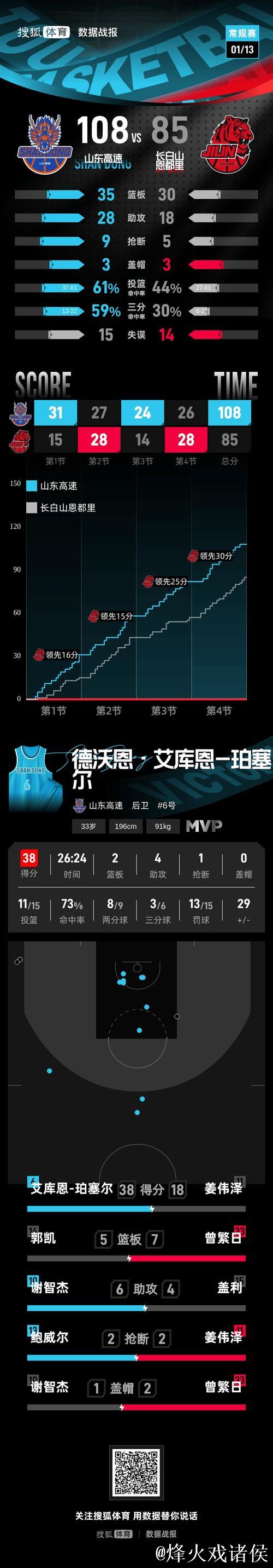 “珀”纪录之夜!高速男篮108:85轻取吉林,珀塞尔38分 “珀”纪录之夜!高速男篮108:85轻取吉林,珀塞尔38分